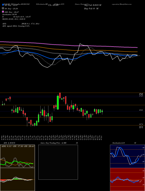 Ocwen Financial Corporation OCN Support Resistance charts Ocwen Financial Corporation OCN NYSE