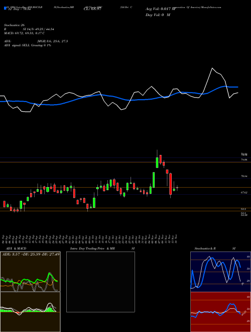 Chart Oil Dri (ODC)  Technical (Analysis) Reports Oil Dri [