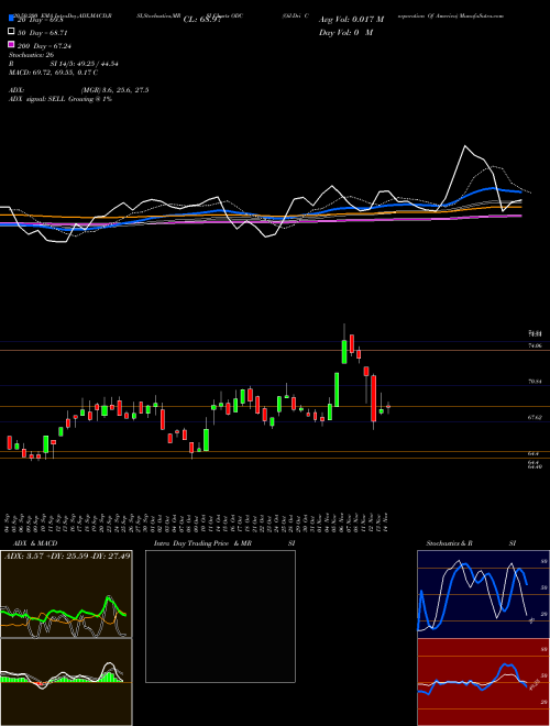 Oil-Dri Corporation Of America ODC Support Resistance charts Oil-Dri Corporation Of America ODC NYSE