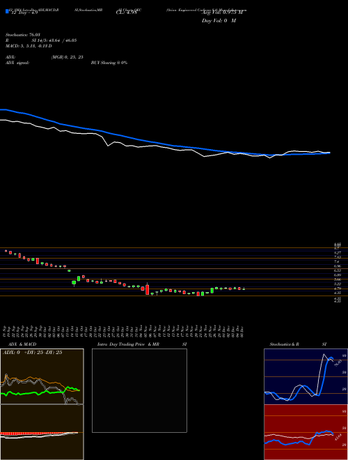 Chart Orion Engineered (OEC)  Technical (Analysis) Reports Orion Engineered [