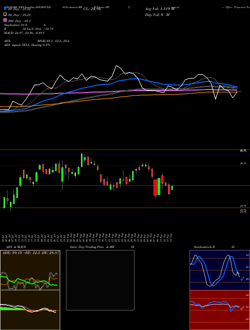 Corporate Office Properties Trust OFC Support Resistance charts Corporate Office Properties Trust OFC NYSE