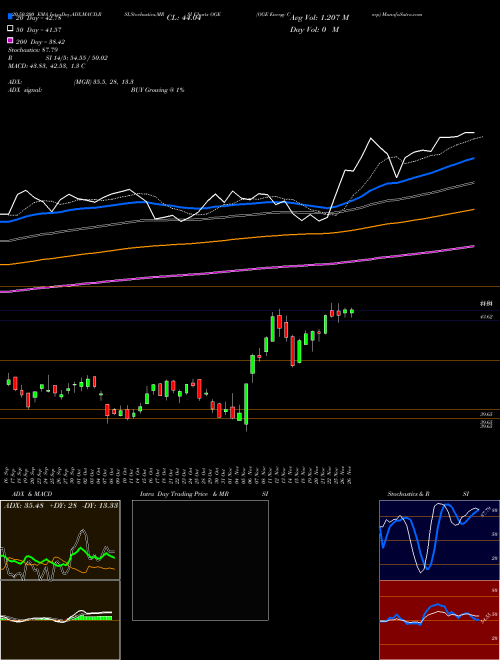 OGE Energy Corp OGE Support Resistance charts OGE Energy Corp OGE NYSE