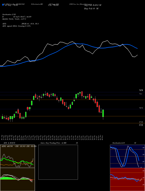 Chart One Gas (OGS)  Technical (Analysis) Reports One Gas [