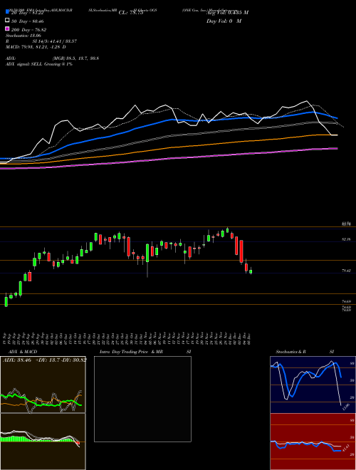 ONE Gas, Inc. OGS Support Resistance charts ONE Gas, Inc. OGS NYSE