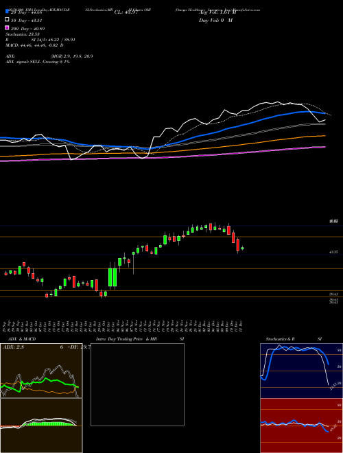 Omega Healthcare Investors, Inc. OHI Support Resistance charts Omega Healthcare Investors, Inc. OHI NYSE