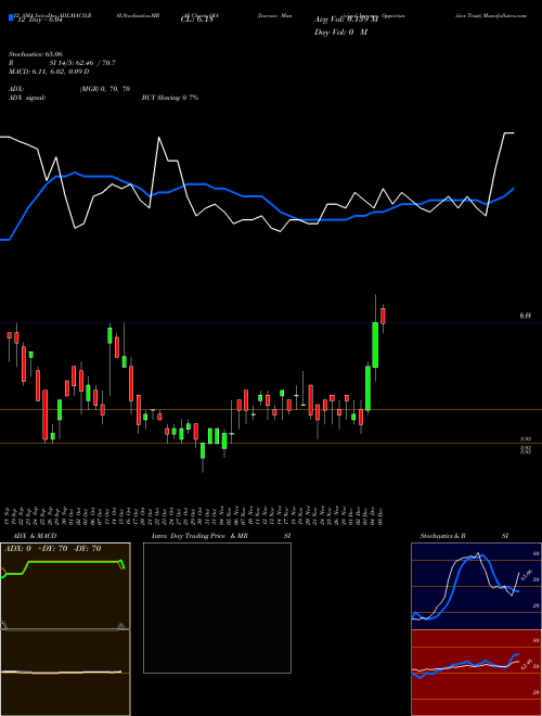 Chart Invesco Municipal (OIA)  Technical (Analysis) Reports Invesco Municipal [