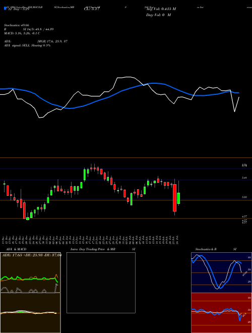 Chart Oil States (OIS)  Technical (Analysis) Reports Oil States [