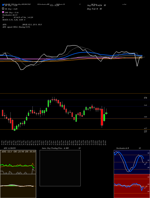 Oil States International, Inc. OIS Support Resistance charts Oil States International, Inc. OIS NYSE