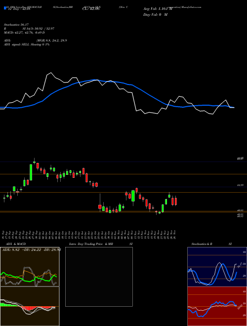 Chart Olin Corporation (OLN)  Technical (Analysis) Reports Olin Corporation [