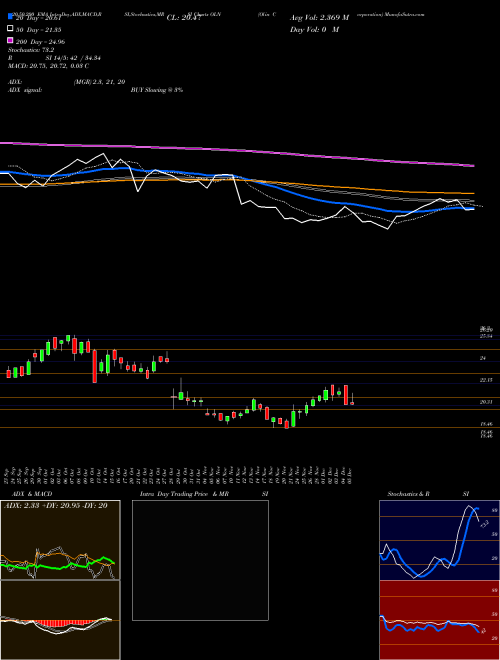 Olin Corporation OLN Support Resistance charts Olin Corporation OLN NYSE