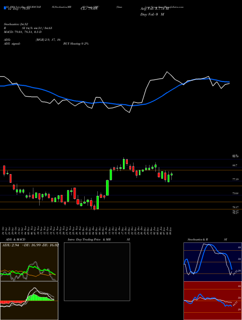Chart Omnicom Group (OMC)  Technical (Analysis) Reports Omnicom Group [