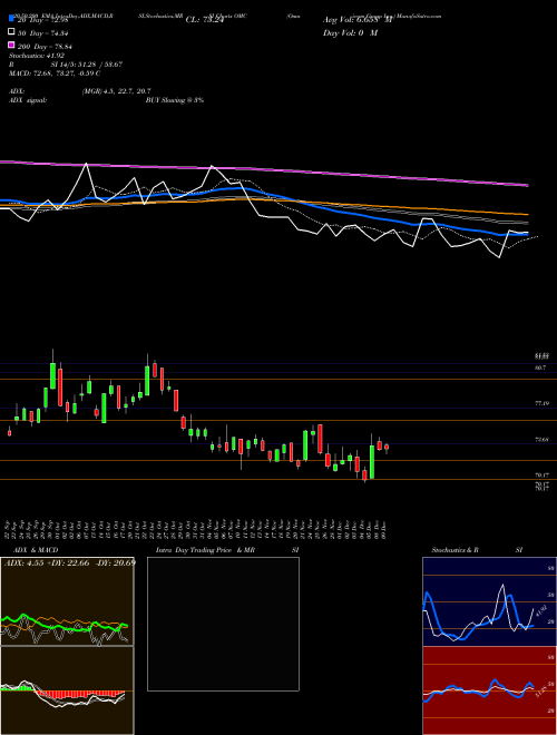 Omnicom Group Inc. OMC Support Resistance charts Omnicom Group Inc. OMC NYSE
