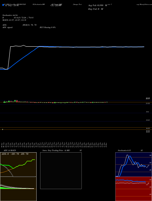 Chart Omega Protein (OME)  Technical (Analysis) Reports Omega Protein [