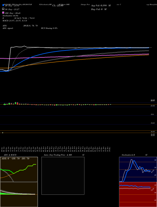 Omega Protein Corp OME Support Resistance charts Omega Protein Corp OME NYSE