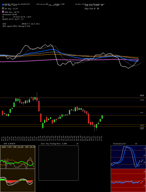 OneMain Holdings, Inc. OMF Support Resistance charts OneMain Holdings, Inc. OMF NYSE