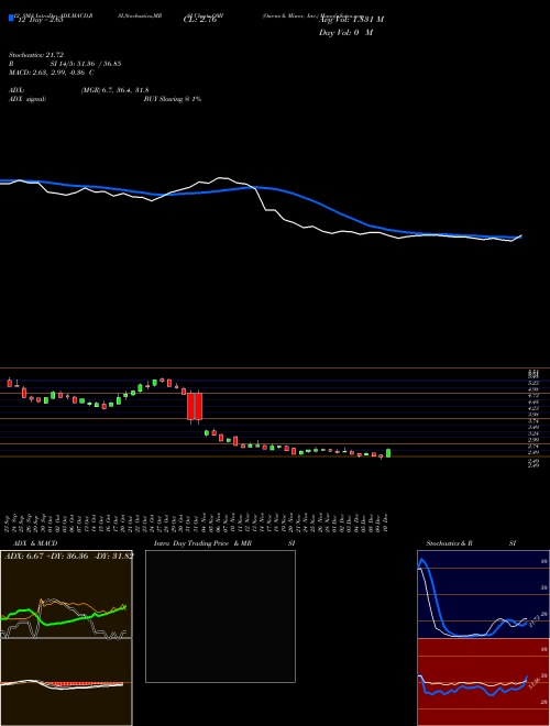 Chart Owens Minor (OMI)  Technical (Analysis) Reports Owens Minor [