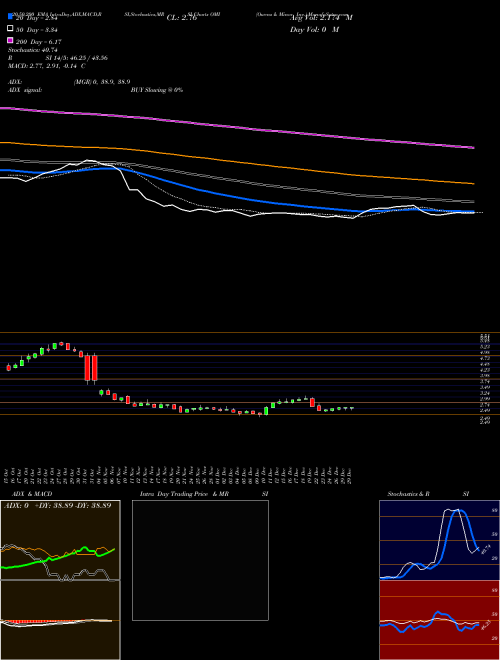 Owens & Minor, Inc. OMI Support Resistance charts Owens & Minor, Inc. OMI NYSE