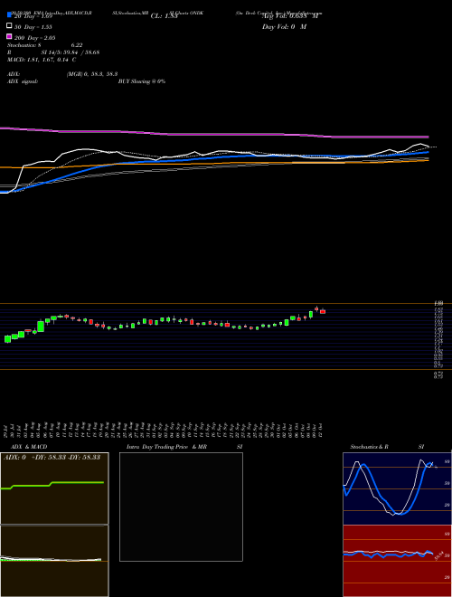 On Deck Capital, Inc. ONDK Support Resistance charts On Deck Capital, Inc. ONDK NYSE