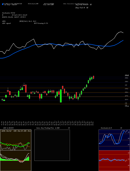 Chart Onto Innovation (ONTO)  Technical (Analysis) Reports Onto Innovation [