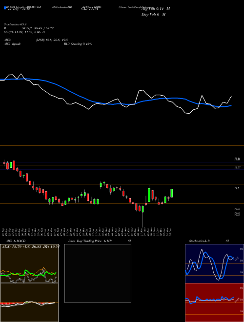 Chart Ooma Inc (OOMA)  Technical (Analysis) Reports Ooma Inc [