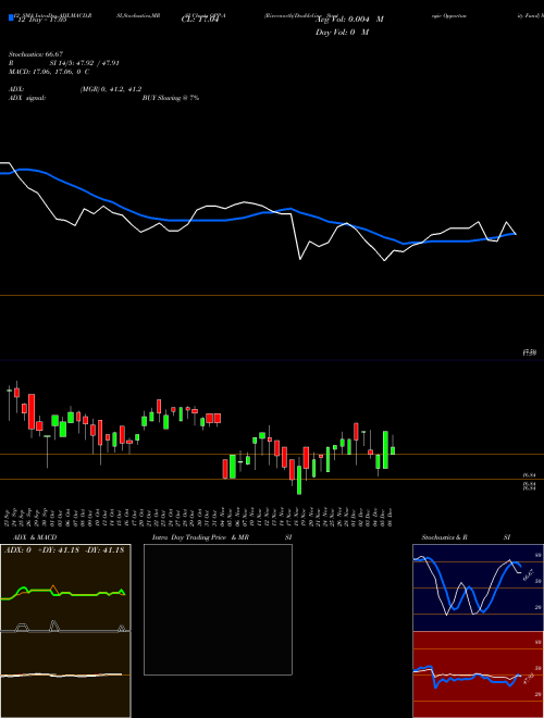 Chart Rivernorth Doubleline (OPP-A)  Technical (Analysis) Reports Rivernorth Doubleline [