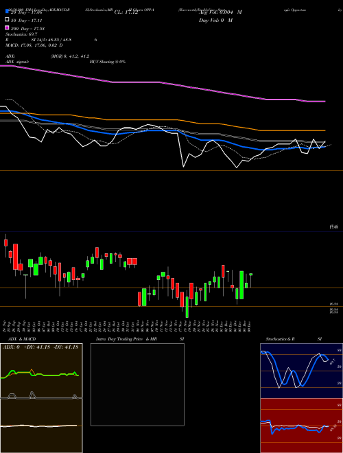 Rivernorth/Doubleline Strategic Opportunity Fund OPP-A Support Resistance charts Rivernorth/Doubleline Strategic Opportunity Fund OPP-A NYSE