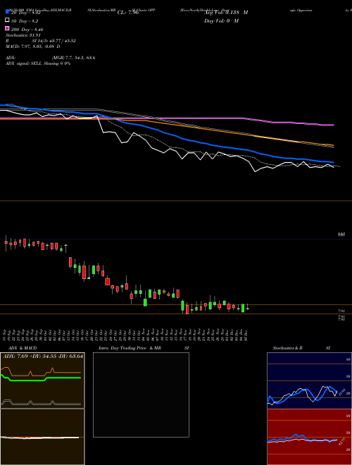 RiverNorth/DoubleLine Strategic Opportunity Fund, Inc. OPP Support Resistance charts RiverNorth/DoubleLine Strategic Opportunity Fund, Inc. OPP NYSE
