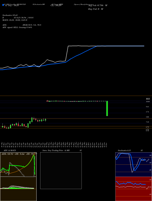 Chart Opower (OPWR)  Technical (Analysis) Reports Opower [