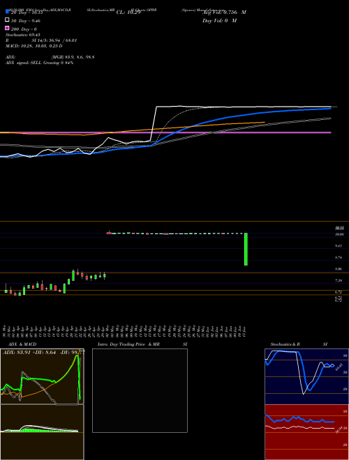 Opower OPWR Support Resistance charts Opower OPWR NYSE