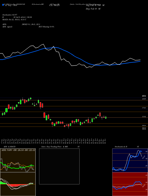 Chart Osisko Gold (OR)  Technical (Analysis) Reports Osisko Gold [