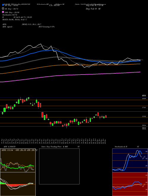 Osisko Gold Royalties Ltd OR Support Resistance charts Osisko Gold Royalties Ltd OR NYSE