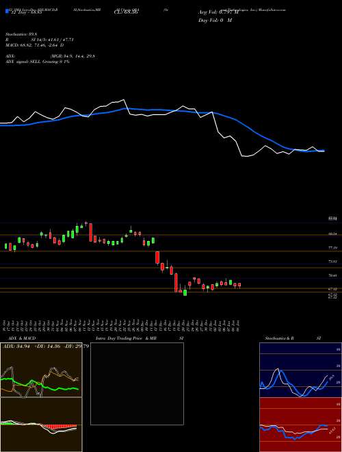 Chart Ormat Technologies (ORA)  Technical (Analysis) Reports Ormat Technologies [