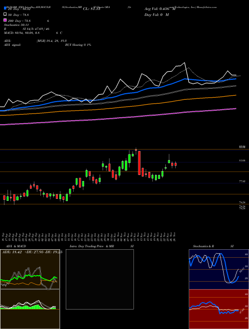 Ormat Technologies, Inc. ORA Support Resistance charts Ormat Technologies, Inc. ORA NYSE