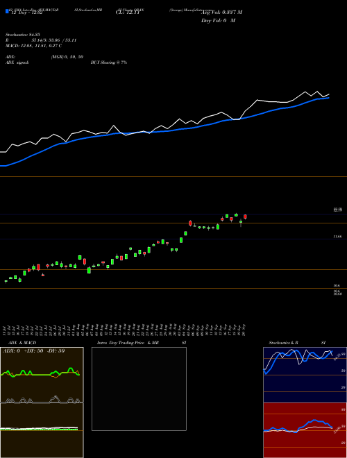 Chart Orange (ORAN)  Technical (Analysis) Reports Orange [