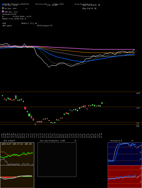 Orange ORAN Support Resistance charts Orange ORAN NYSE