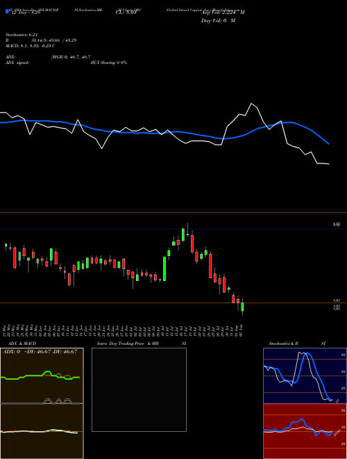 Chart Orchid Island (ORC)  Technical (Analysis) Reports Orchid Island [