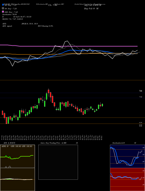 Orchid Island Capital, Inc. ORC Support Resistance charts Orchid Island Capital, Inc. ORC NYSE