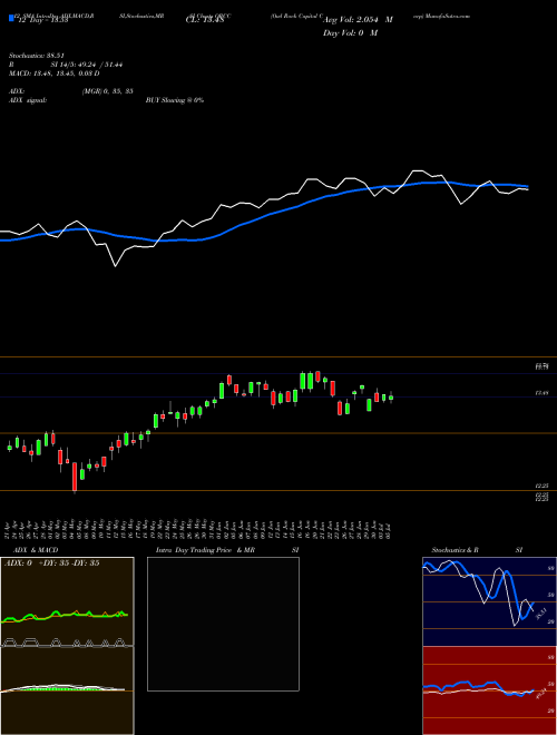 Chart Owl Rock (ORCC)  Technical (Analysis) Reports Owl Rock [
