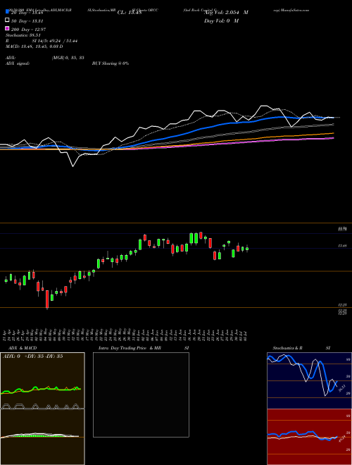 Owl Rock Capital Corp ORCC Support Resistance charts Owl Rock Capital Corp ORCC NYSE