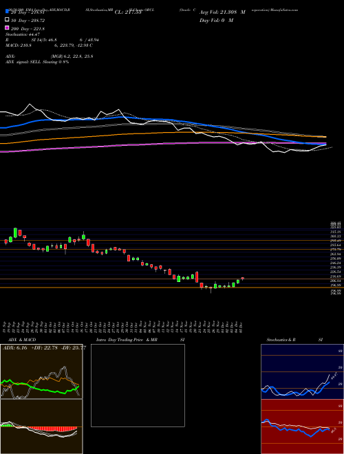 Oracle Corporation ORCL Support Resistance charts Oracle Corporation ORCL NYSE