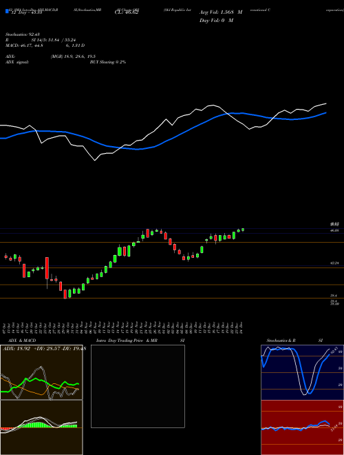 Chart Old Republic (ORI)  Technical (Analysis) Reports Old Republic [