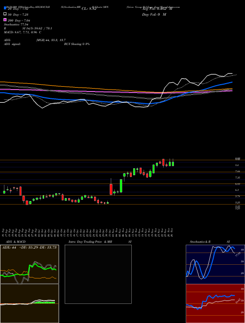 Orion Group Holdings, Inc. ORN Support Resistance charts Orion Group Holdings, Inc. ORN NYSE