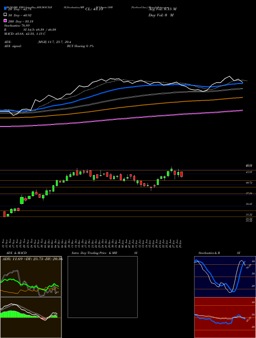 Norbord Inc. OSB Support Resistance charts Norbord Inc. OSB NYSE