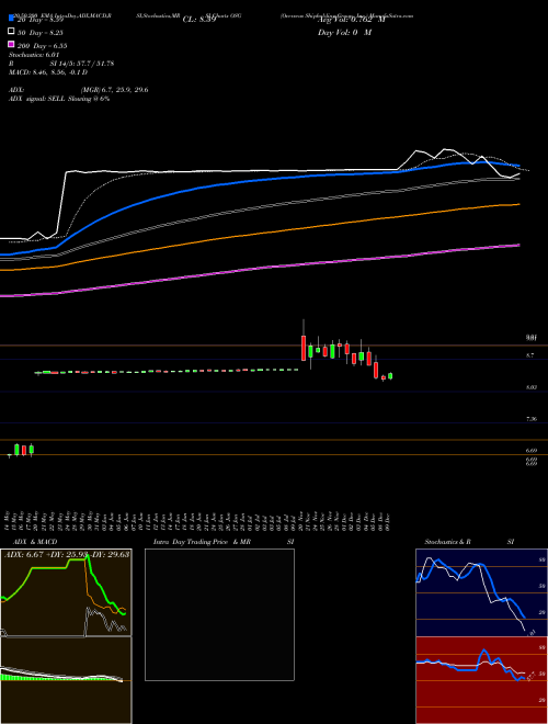 Overseas Shipholding Group, Inc. OSG Support Resistance charts Overseas Shipholding Group, Inc. OSG NYSE