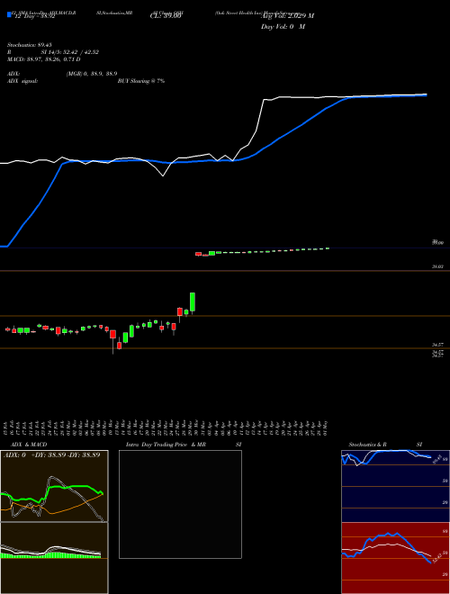 Chart Oak Street (OSH)  Technical (Analysis) Reports Oak Street [