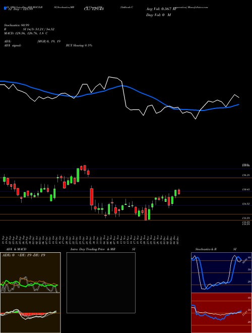 Chart Oshkosh Corporation (OSK)  Technical (Analysis) Reports Oshkosh Corporation [