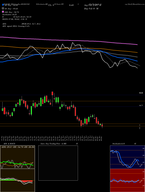 Otis Worldwide Corp [Otis/I] OTIS Support Resistance charts Otis Worldwide Corp [Otis/I] OTIS NYSE