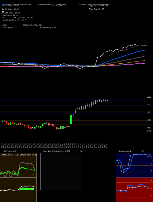 OUTFRONT Media Inc. OUT Support Resistance charts OUTFRONT Media Inc. OUT NYSE