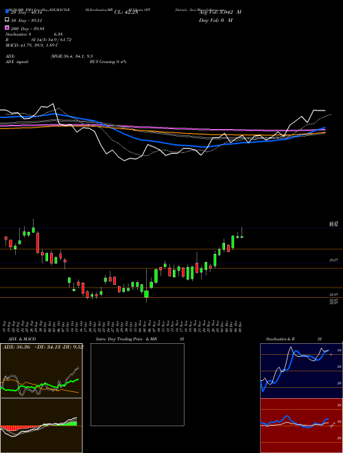 Ovintiv Inc OVV Support Resistance charts Ovintiv Inc OVV NYSE