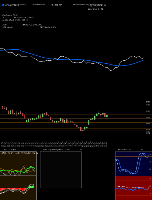 Chart Oxford Industries (OXM)  Technical (Analysis) Reports Oxford Industries [